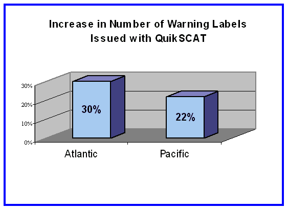 Figure 2 - Increase In Number Of Warning Labels Issued With QuikSCAT
