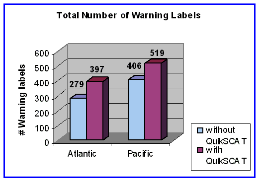 Figure 3 - Total Number Of Warning Labels